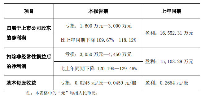 2023年凈利潤(rùn)同比下滑110%-118%，凱美特氣發(fā)預(yù)虧(圖1)